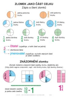Soubor nástěnných tabulí - Zlomky